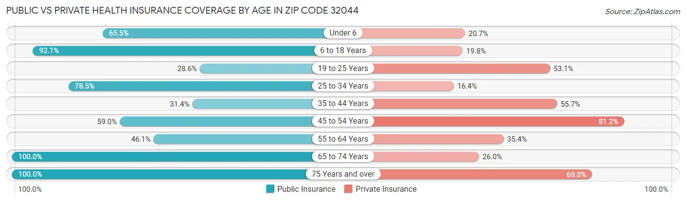 Public vs Private Health Insurance Coverage by Age in Zip Code 32044