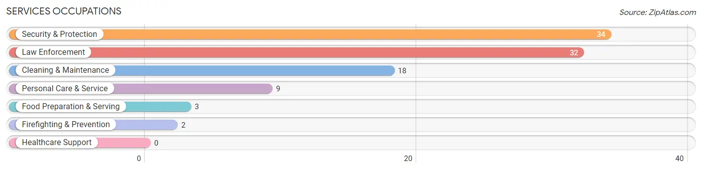 Services Occupations in Zip Code 32044