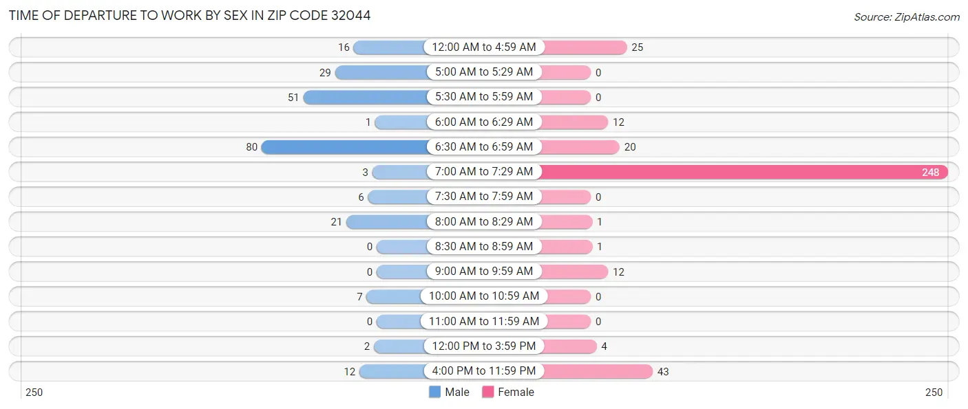 Time of Departure to Work by Sex in Zip Code 32044