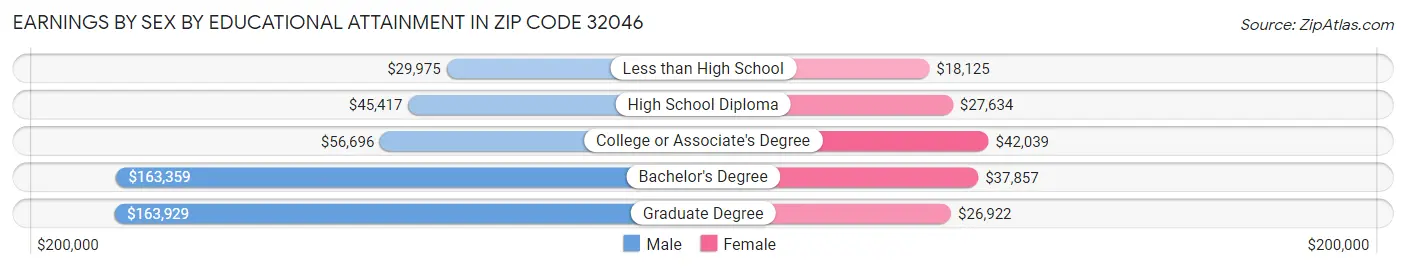 Earnings by Sex by Educational Attainment in Zip Code 32046