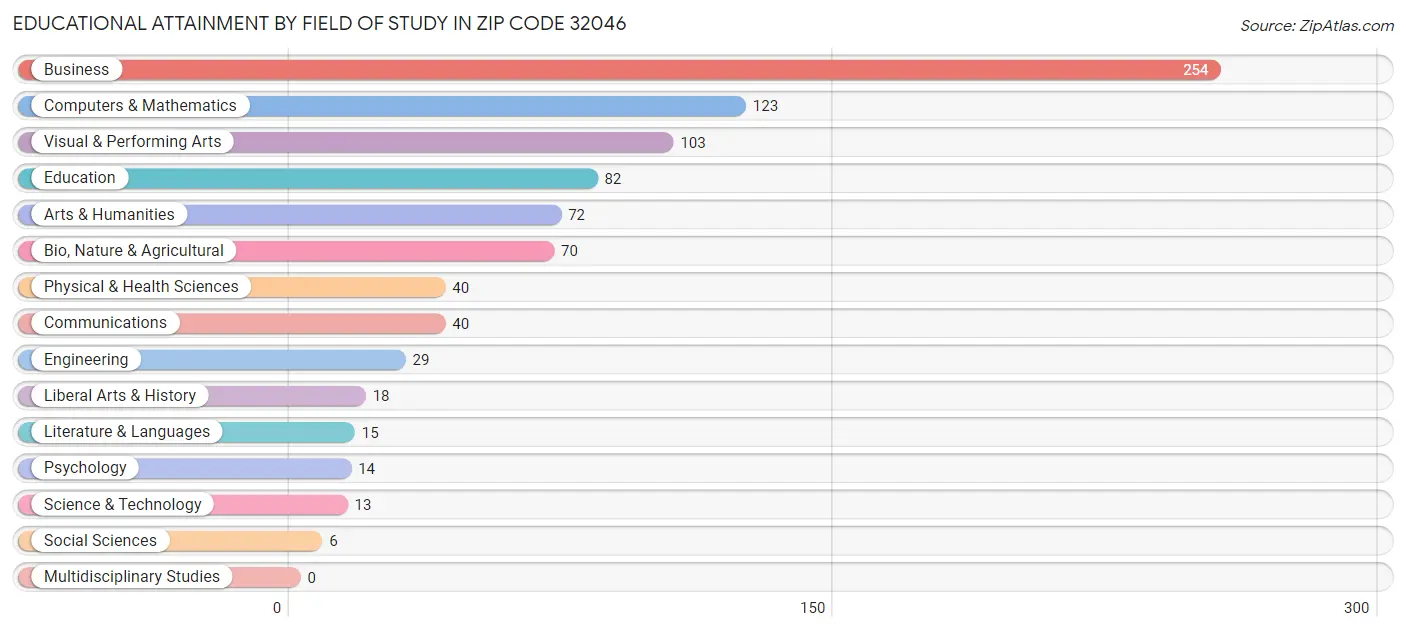 Educational Attainment by Field of Study in Zip Code 32046