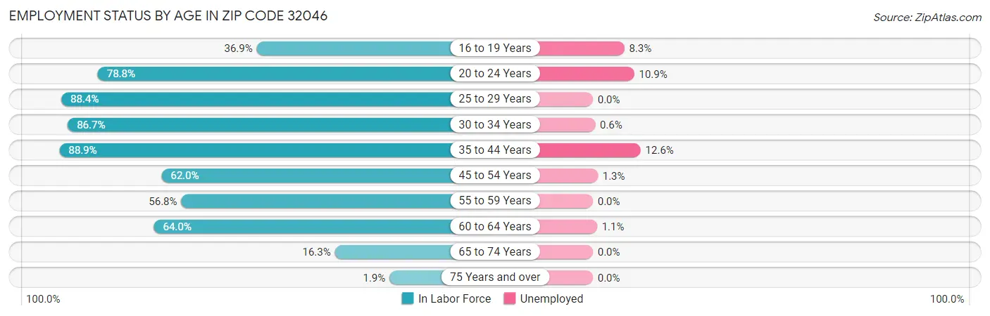 Employment Status by Age in Zip Code 32046