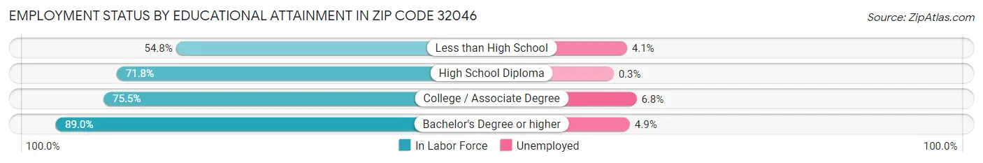 Employment Status by Educational Attainment in Zip Code 32046
