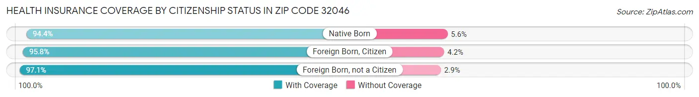 Health Insurance Coverage by Citizenship Status in Zip Code 32046