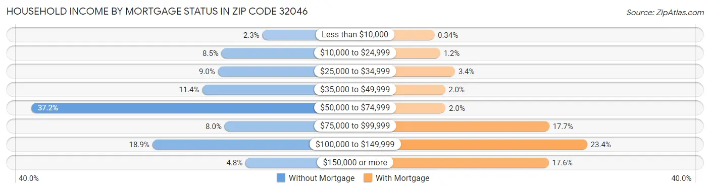 Household Income by Mortgage Status in Zip Code 32046