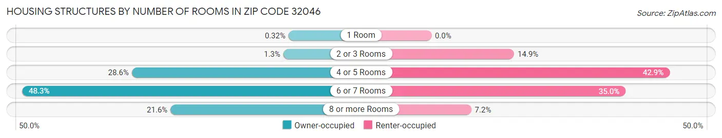 Housing Structures by Number of Rooms in Zip Code 32046