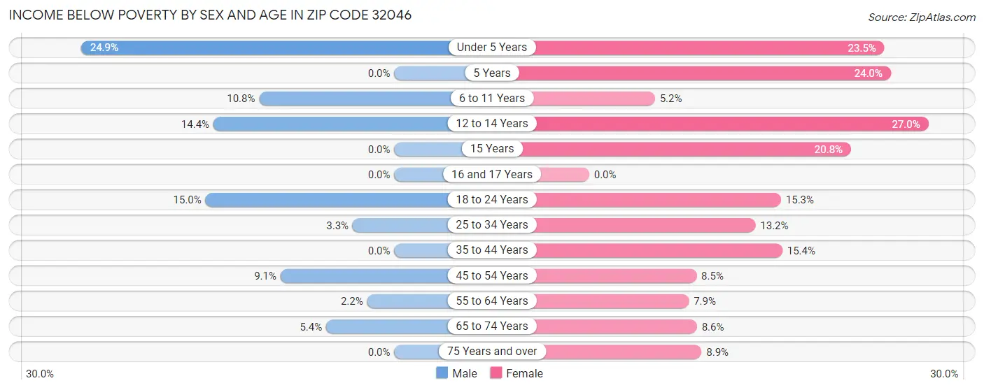 Income Below Poverty by Sex and Age in Zip Code 32046