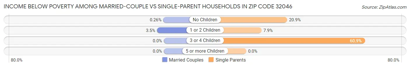 Income Below Poverty Among Married-Couple vs Single-Parent Households in Zip Code 32046