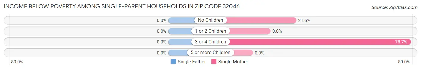 Income Below Poverty Among Single-Parent Households in Zip Code 32046