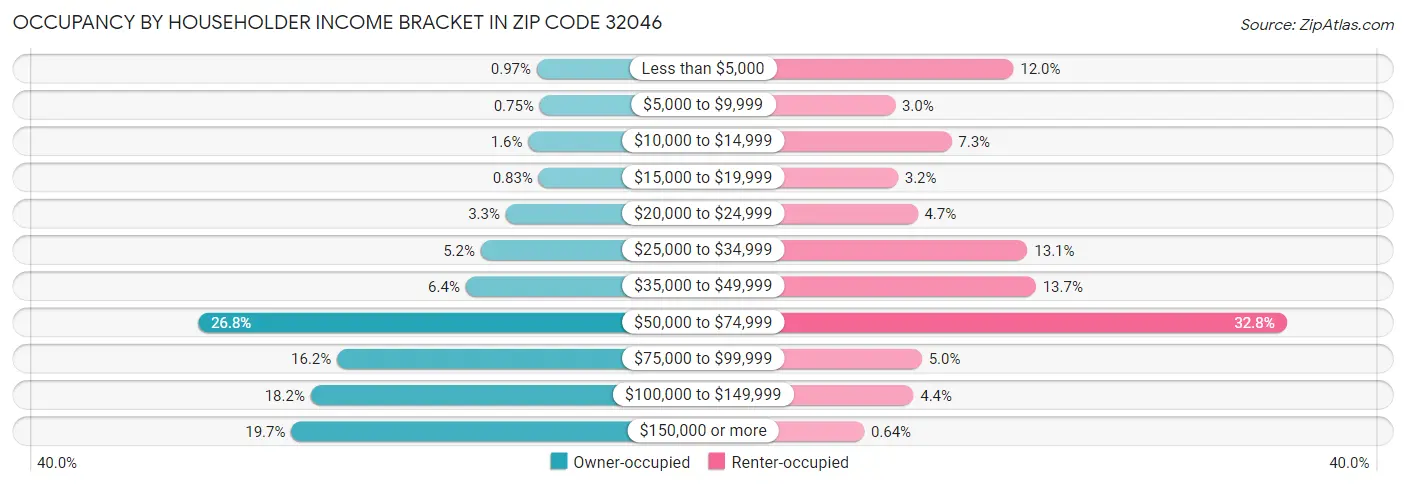 Occupancy by Householder Income Bracket in Zip Code 32046