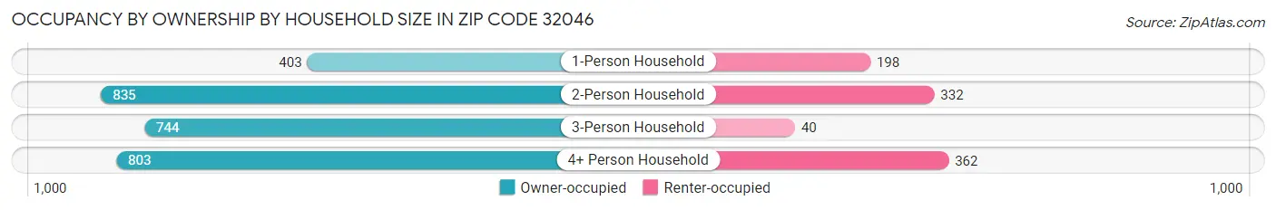 Occupancy by Ownership by Household Size in Zip Code 32046