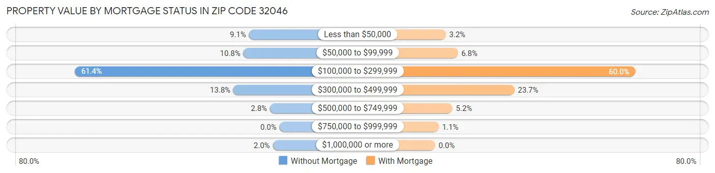 Property Value by Mortgage Status in Zip Code 32046