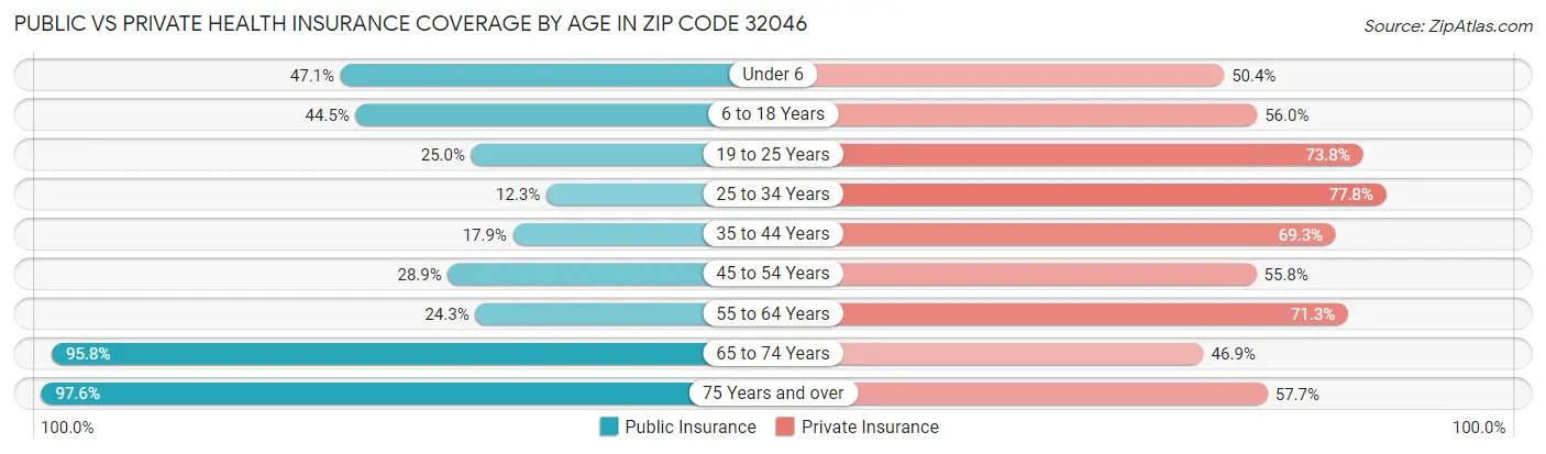 Public vs Private Health Insurance Coverage by Age in Zip Code 32046