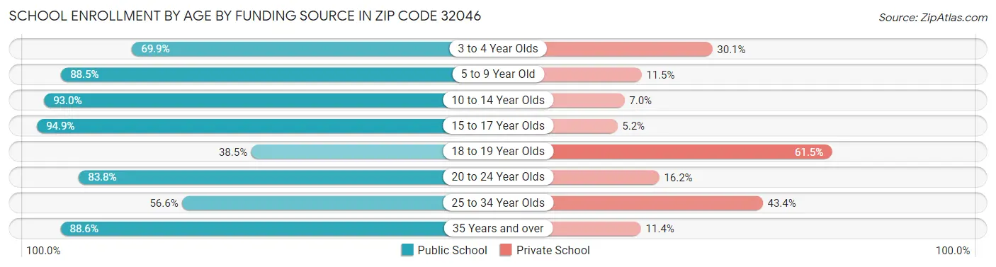 School Enrollment by Age by Funding Source in Zip Code 32046