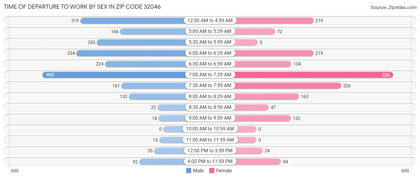 Time of Departure to Work by Sex in Zip Code 32046
