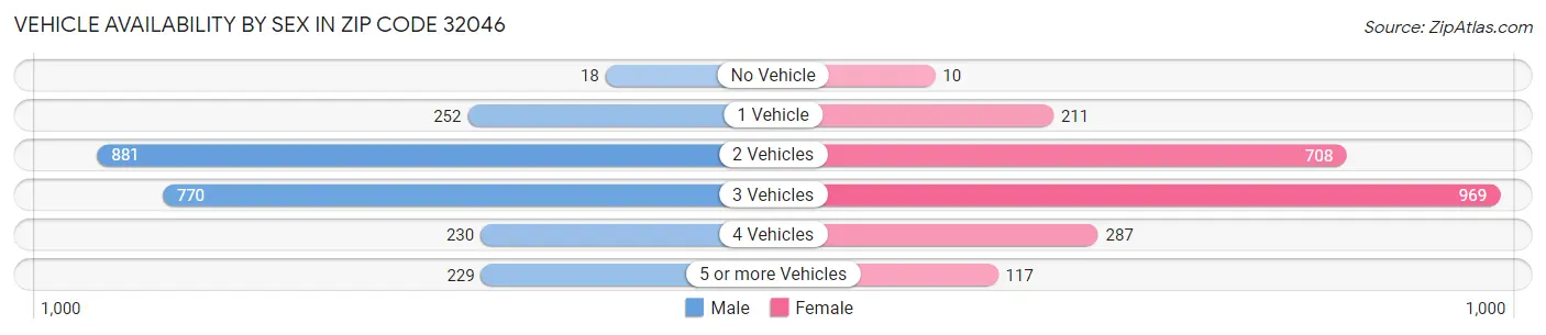 Vehicle Availability by Sex in Zip Code 32046