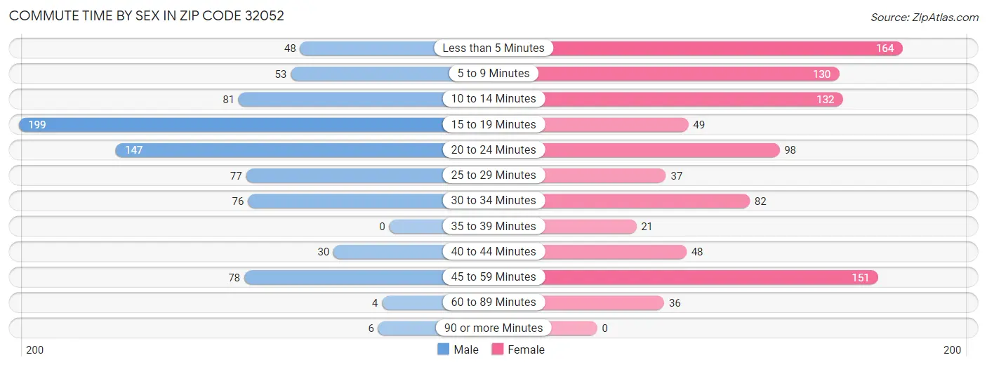 Commute Time by Sex in Zip Code 32052