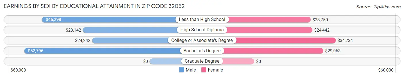 Earnings by Sex by Educational Attainment in Zip Code 32052