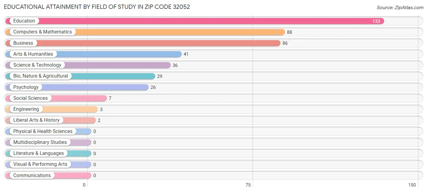 Educational Attainment by Field of Study in Zip Code 32052