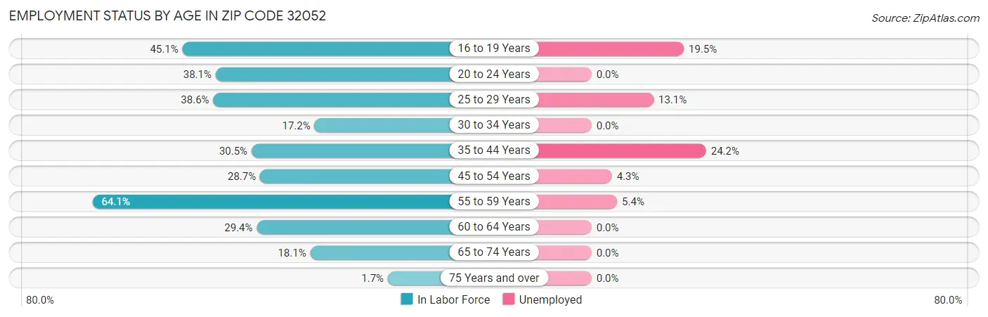 Employment Status by Age in Zip Code 32052
