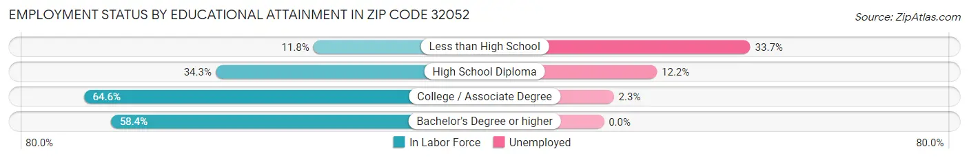 Employment Status by Educational Attainment in Zip Code 32052