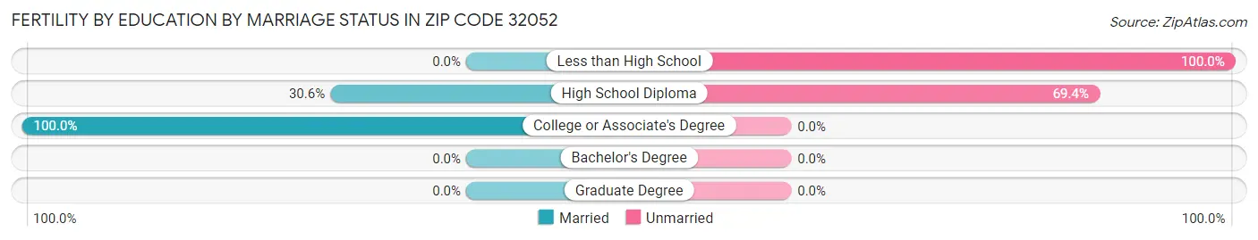 Female Fertility by Education by Marriage Status in Zip Code 32052