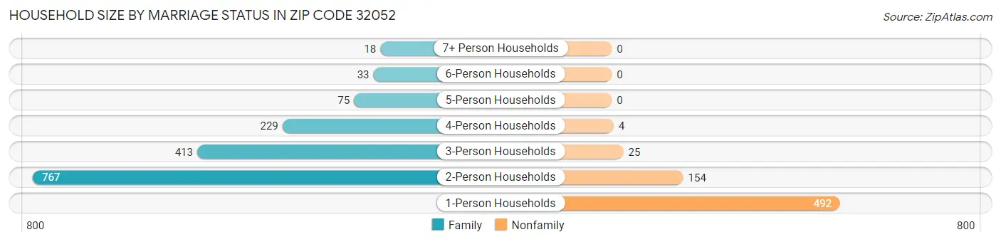 Household Size by Marriage Status in Zip Code 32052