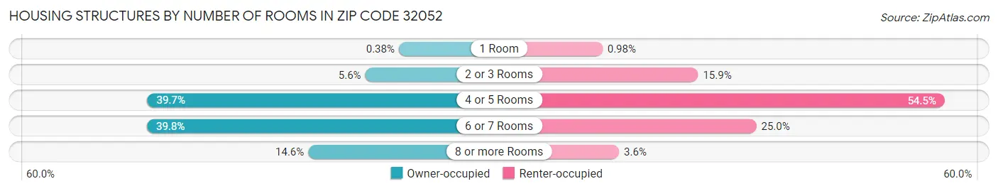 Housing Structures by Number of Rooms in Zip Code 32052