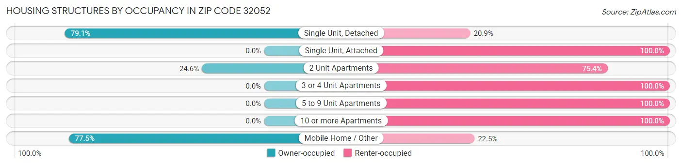 Housing Structures by Occupancy in Zip Code 32052