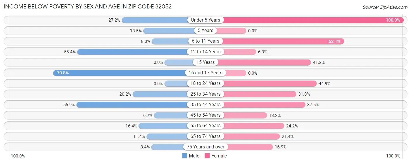 Income Below Poverty by Sex and Age in Zip Code 32052