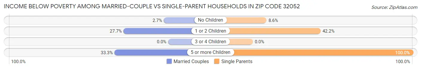 Income Below Poverty Among Married-Couple vs Single-Parent Households in Zip Code 32052