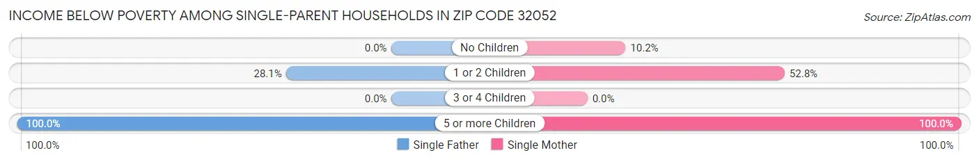 Income Below Poverty Among Single-Parent Households in Zip Code 32052