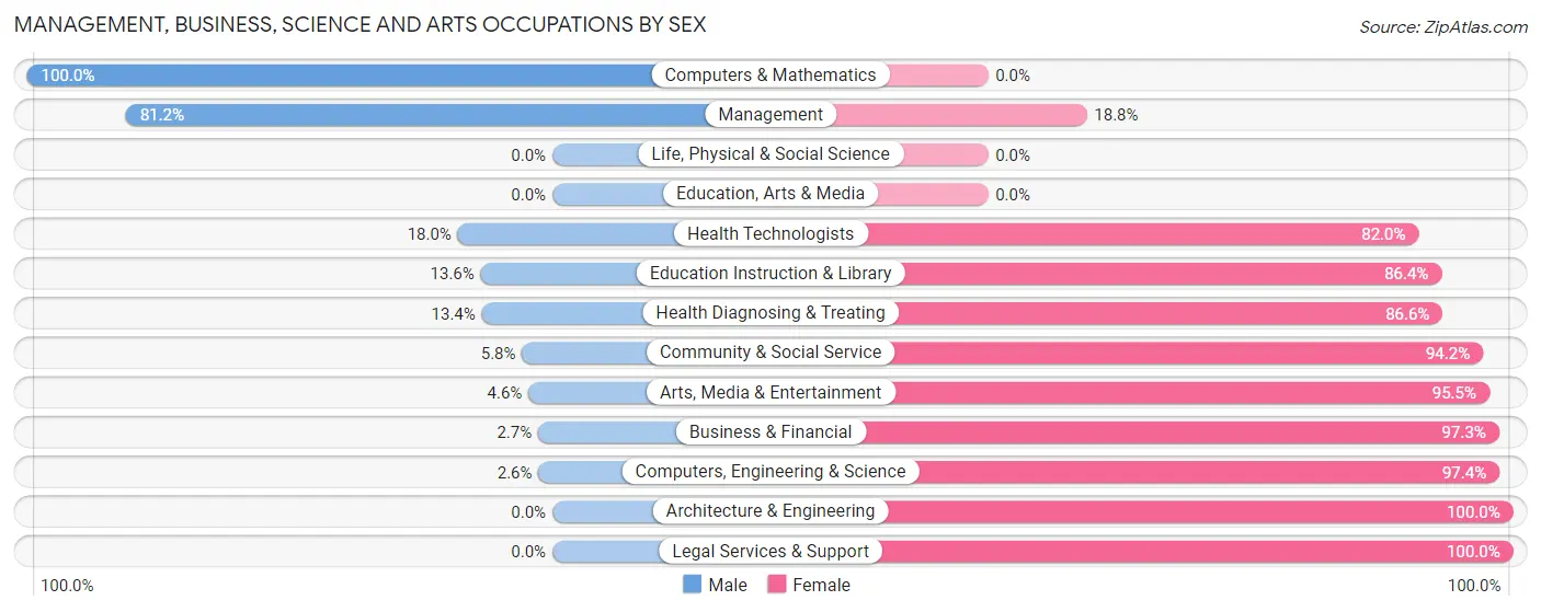 Management, Business, Science and Arts Occupations by Sex in Zip Code 32052