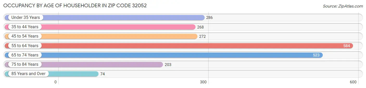 Occupancy by Age of Householder in Zip Code 32052