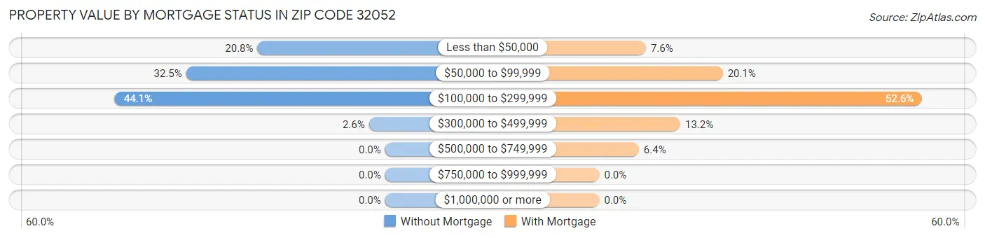 Property Value by Mortgage Status in Zip Code 32052