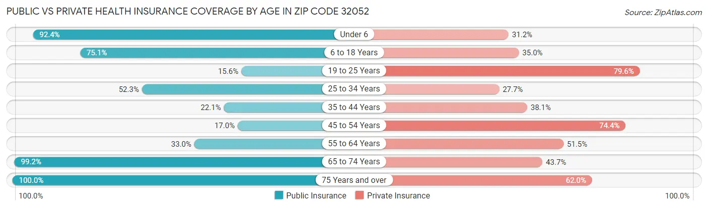 Public vs Private Health Insurance Coverage by Age in Zip Code 32052