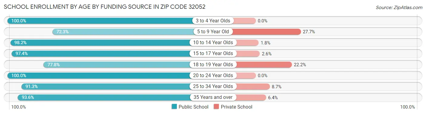 School Enrollment by Age by Funding Source in Zip Code 32052