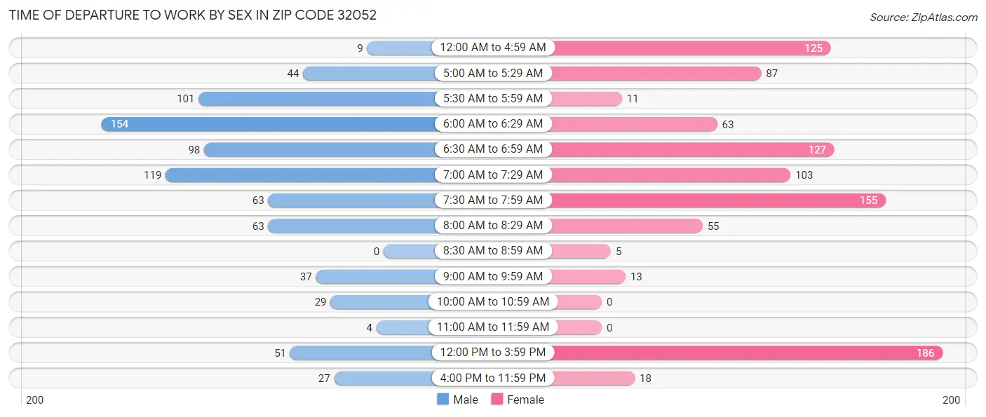 Time of Departure to Work by Sex in Zip Code 32052