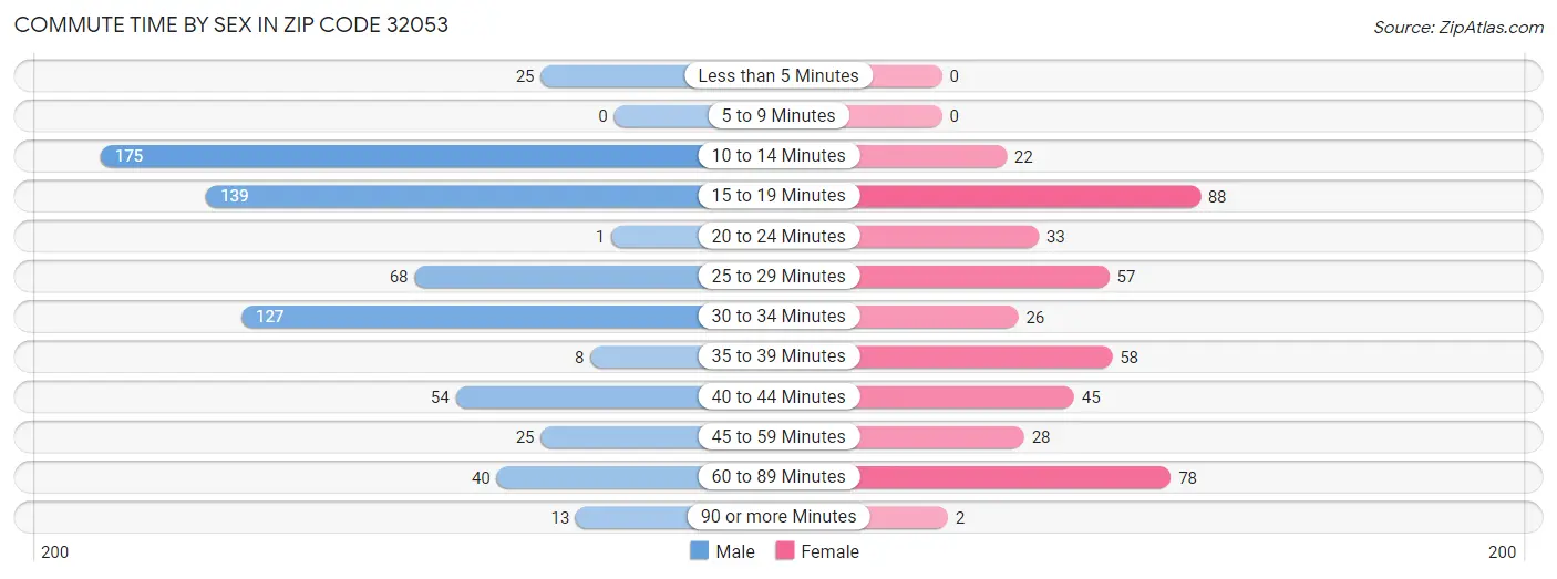 Commute Time by Sex in Zip Code 32053