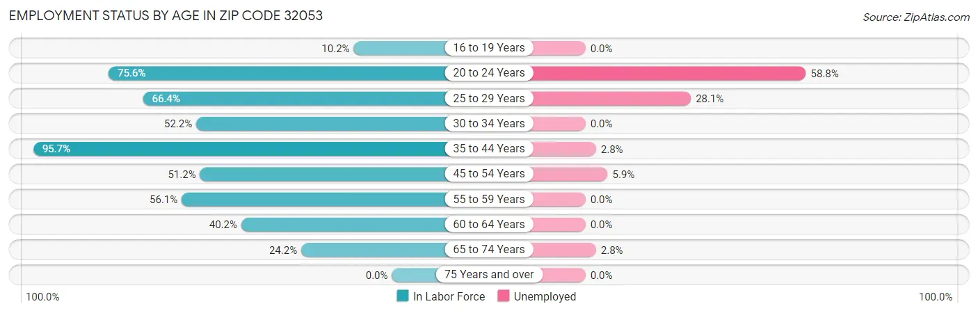 Employment Status by Age in Zip Code 32053