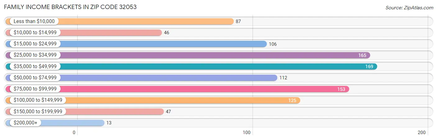 Family Income Brackets in Zip Code 32053