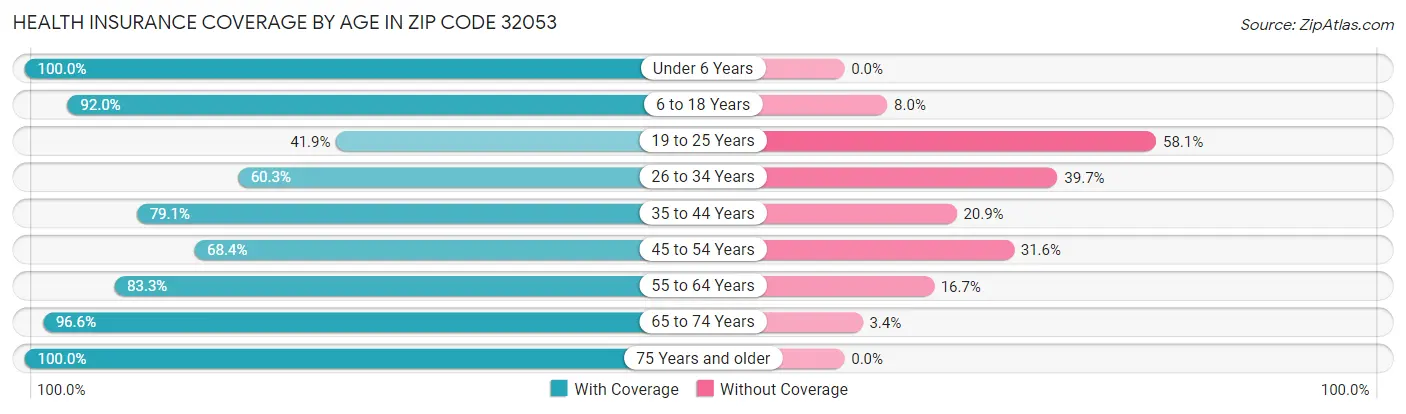 Health Insurance Coverage by Age in Zip Code 32053