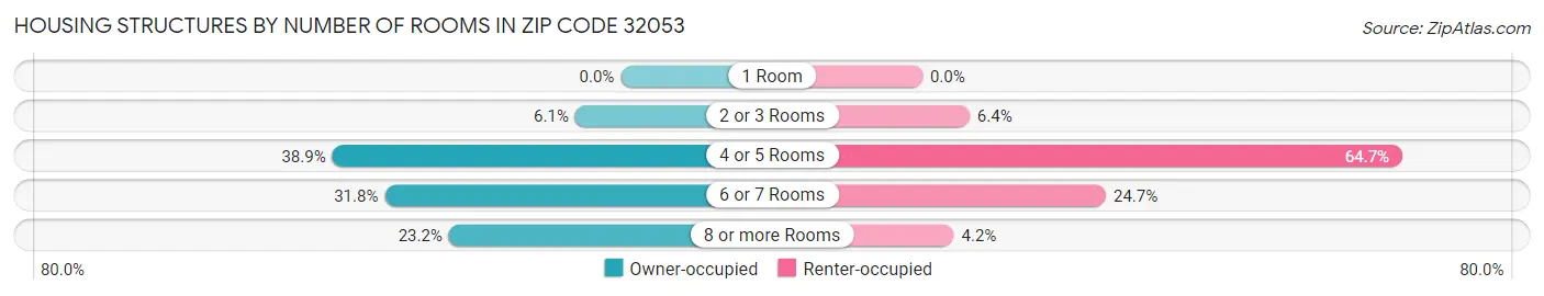 Housing Structures by Number of Rooms in Zip Code 32053
