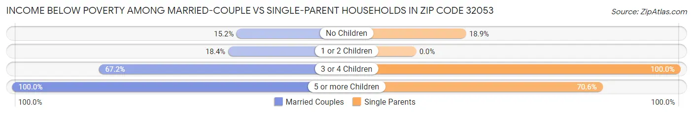 Income Below Poverty Among Married-Couple vs Single-Parent Households in Zip Code 32053
