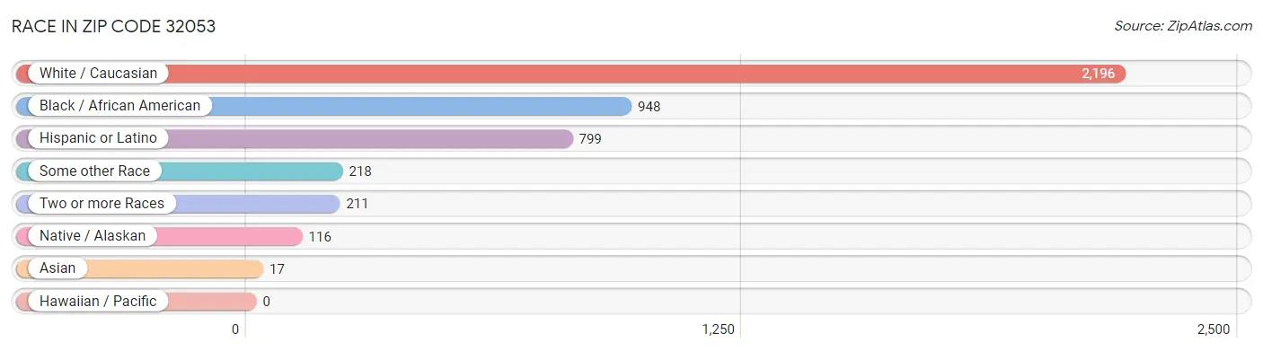 Race in Zip Code 32053