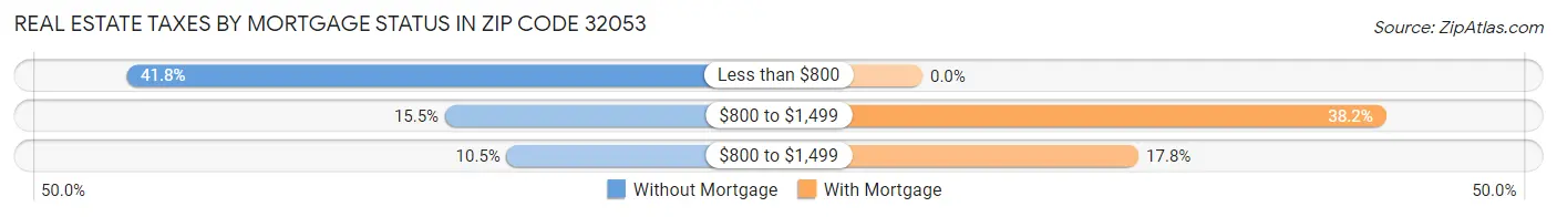 Real Estate Taxes by Mortgage Status in Zip Code 32053