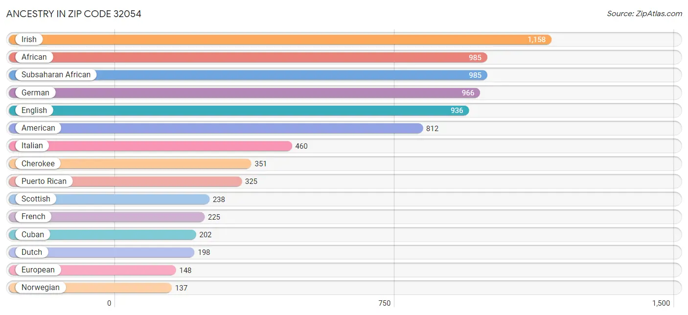 Ancestry in Zip Code 32054