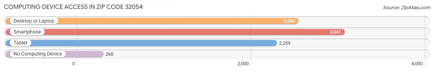 Computing Device Access in Zip Code 32054