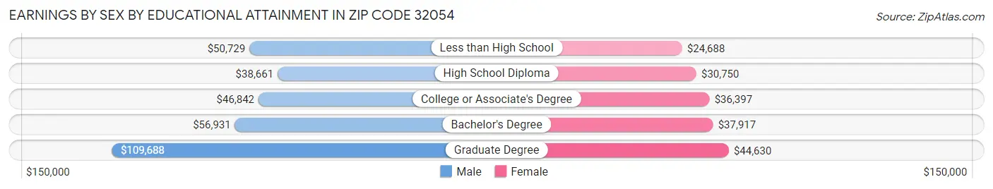 Earnings by Sex by Educational Attainment in Zip Code 32054