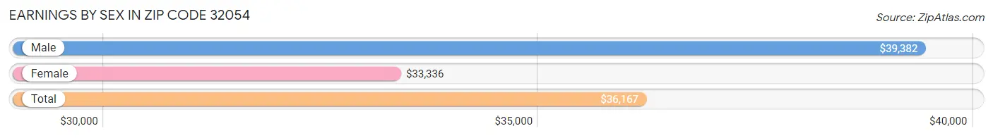 Earnings by Sex in Zip Code 32054